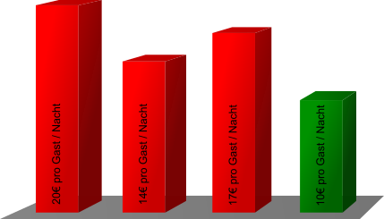 Chart Chart